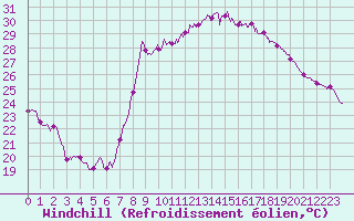 Courbe du refroidissement olien pour Ajaccio - Campo dell