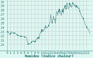 Courbe de l'humidex pour Pau (64)