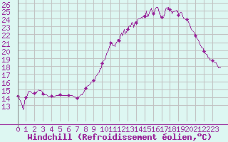 Courbe du refroidissement olien pour Angers-Beaucouz (49)