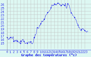 Courbe de tempratures pour La Valla-en-Gier (42)