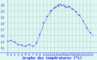 Courbe de tempratures pour Brest (29)