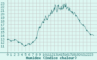 Courbe de l'humidex pour Le Puy - Loudes (43)