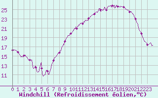 Courbe du refroidissement olien pour Mcon (71)