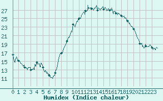 Courbe de l'humidex pour Avignon (84)