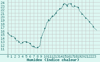 Courbe de l'humidex pour Lyon - Bron (69)