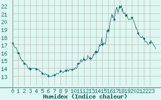 Courbe de l'humidex pour Angers-Beaucouz (49)