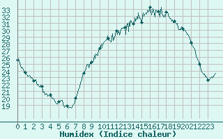 Courbe de l'humidex pour Ambrieu (01)