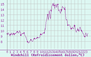 Courbe du refroidissement olien pour Pointe de Socoa (64)