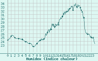 Courbe de l'humidex pour Pau (64)