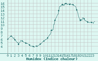 Courbe de l'humidex pour Saint-Dizier (52)