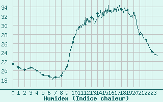 Courbe de l'humidex pour Besanon (25)