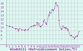 Courbe du refroidissement olien pour Besanon (25)