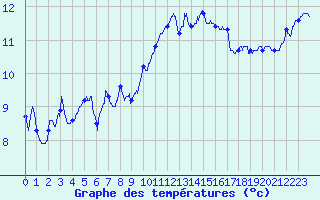 Courbe de tempratures pour Ploudalmezeau (29)