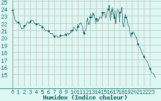 Courbe de l'humidex pour Roissy (95)