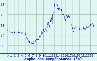 Courbe de tempratures pour Cap Gris-Nez (62)