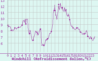 Courbe du refroidissement olien pour Cap Bar (66)