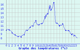 Courbe de tempratures pour Colmar (68)