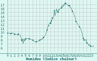 Courbe de l'humidex pour Montauban (82)