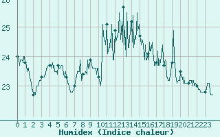 Courbe de l'humidex pour Calais / Marck (62)