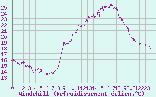 Courbe du refroidissement olien pour Mcon (71)