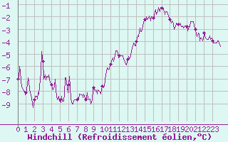 Courbe du refroidissement olien pour Troyes (10)