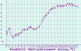 Courbe du refroidissement olien pour Chartres (28)