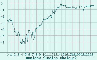 Courbe de l'humidex pour Langres (52) 