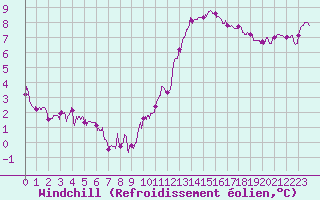 Courbe du refroidissement olien pour Orlans (45)