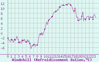 Courbe du refroidissement olien pour Dole-Tavaux (39)