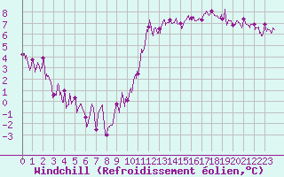 Courbe du refroidissement olien pour Beauvais (60)