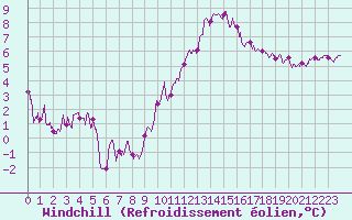 Courbe du refroidissement olien pour Dole-Tavaux (39)