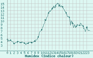 Courbe de l'humidex pour Calais / Marck (62)