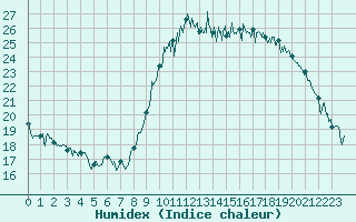 Courbe de l'humidex pour Le Touquet (62)