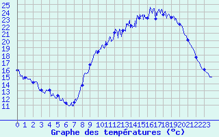Courbe de tempratures pour Brantme (24)