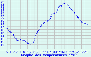 Courbe de tempratures pour Montlimar (26)