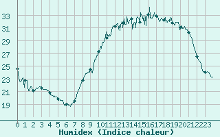 Courbe de l'humidex pour Saunay (37)