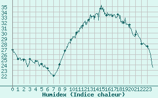 Courbe de l'humidex pour Nmes - Garons (30)