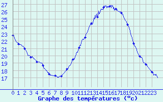 Courbe de tempratures pour Melun (77)