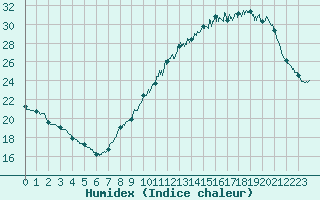 Courbe de l'humidex pour Mcon (71)