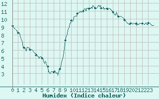 Courbe de l'humidex pour Ploudalmezeau (29)