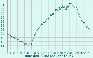 Courbe de l'humidex pour Grenoble/agglo Le Versoud (38)