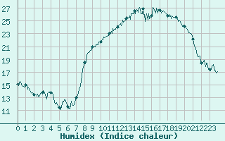 Courbe de l'humidex pour Calvi (2B)