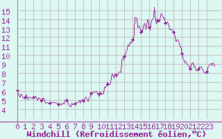 Courbe du refroidissement olien pour Rocroi (08)