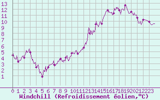 Courbe du refroidissement olien pour Paray-le-Monial - St-Yan (71)
