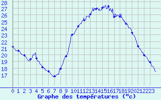 Courbe de tempratures pour Seillans (83)