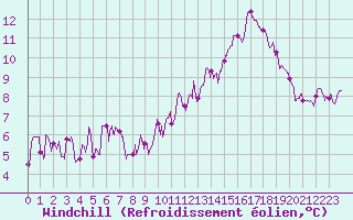Courbe du refroidissement olien pour Alenon (61)