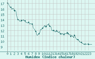 Courbe de l'humidex pour Bourgoin (38)