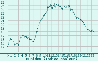 Courbe de l'humidex pour Ploudalmezeau (29)