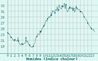 Courbe de l'humidex pour Vichy (03)