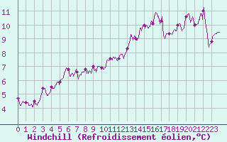 Courbe du refroidissement olien pour Toulouse-Francazal (31)